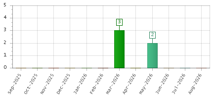 The chart showing Sep-2025 series, Oct-2025 series, Nov-2025 series, Dec-2025 series, Jan-2026 series, Feb-2026 series, Mar-2026 series, Apr-2026 series, May-2026 series, Jun-2026 series, Jul-2026 series, Aug-2026 series.