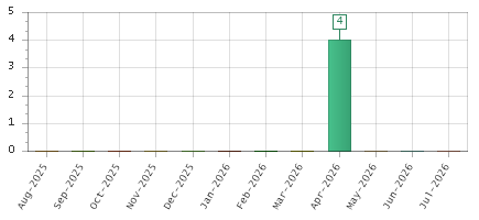The chart showing Aug-2025 series, Sep-2025 series, Oct-2025 series, Nov-2025 series, Dec-2025 series, Jan-2026 series, Feb-2026 series, Mar-2026 series, Apr-2026 series, May-2026 series, Jun-2026 series, Jul-2026 series.