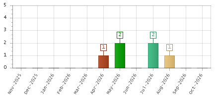 The chart showing Nov-2025 series, Dec-2025 series, Jan-2026 series, Feb-2026 series, Mar-2026 series, Apr-2026 series, May-2026 series, Jun-2026 series, Jul-2026 series, Aug-2026 series, Sep-2026 series, Oct-2026 series.