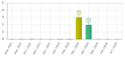 The chart showing Aug-2025 series, Sep-2025 series, Oct-2025 series, Nov-2025 series, Dec-2025 series, Jan-2026 series, Feb-2026 series, Mar-2026 series, Apr-2026 series, May-2026 series, Jun-2026 series, Jul-2026 series.