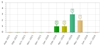 The chart showing Aug-2025 series, Sep-2025 series, Oct-2025 series, Nov-2025 series, Dec-2025 series, Jan-2026 series, Feb-2026 series, Mar-2026 series, Apr-2026 series, May-2026 series, Jun-2026 series, Jul-2026 series.