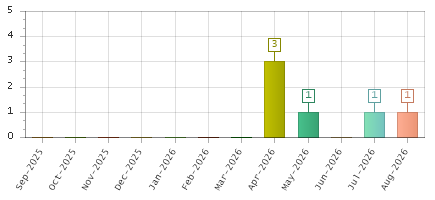 The chart showing Sep-2025 series, Oct-2025 series, Nov-2025 series, Dec-2025 series, Jan-2026 series, Feb-2026 series, Mar-2026 series, Apr-2026 series, May-2026 series, Jun-2026 series, Jul-2026 series, Aug-2026 series.