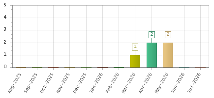 The chart showing Aug-2025 series, Sep-2025 series, Oct-2025 series, Nov-2025 series, Dec-2025 series, Jan-2026 series, Feb-2026 series, Mar-2026 series, Apr-2026 series, May-2026 series, Jun-2026 series, Jul-2026 series.
