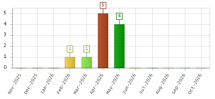 The chart showing Nov-2025 series, Dec-2025 series, Jan-2026 series, Feb-2026 series, Mar-2026 series, Apr-2026 series, May-2026 series, Jun-2026 series, Jul-2026 series, Aug-2026 series, Sep-2026 series, Oct-2026 series.