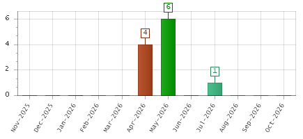 The chart showing Nov-2025 series, Dec-2025 series, Jan-2026 series, Feb-2026 series, Mar-2026 series, Apr-2026 series, May-2026 series, Jun-2026 series, Jul-2026 series, Aug-2026 series, Sep-2026 series, Oct-2026 series.