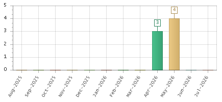 The chart showing Aug-2025 series, Sep-2025 series, Oct-2025 series, Nov-2025 series, Dec-2025 series, Jan-2026 series, Feb-2026 series, Mar-2026 series, Apr-2026 series, May-2026 series, Jun-2026 series, Jul-2026 series.