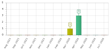 The chart showing Aug-2025 series, Sep-2025 series, Oct-2025 series, Nov-2025 series, Dec-2025 series, Jan-2026 series, Feb-2026 series, Mar-2026 series, Apr-2026 series, May-2026 series, Jun-2026 series, Jul-2026 series.