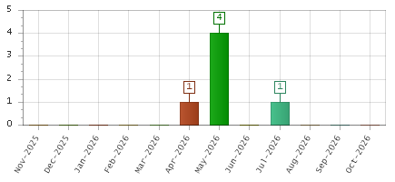 The chart showing Nov-2025 series, Dec-2025 series, Jan-2026 series, Feb-2026 series, Mar-2026 series, Apr-2026 series, May-2026 series, Jun-2026 series, Jul-2026 series, Aug-2026 series, Sep-2026 series, Oct-2026 series.