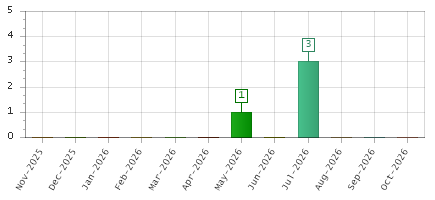The chart showing Nov-2025 series, Dec-2025 series, Jan-2026 series, Feb-2026 series, Mar-2026 series, Apr-2026 series, May-2026 series, Jun-2026 series, Jul-2026 series, Aug-2026 series, Sep-2026 series, Oct-2026 series.