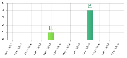The chart showing Nov-2025 series, Dec-2025 series, Jan-2026 series, Feb-2026 series, Mar-2026 series, Apr-2026 series, May-2026 series, Jun-2026 series, Jul-2026 series, Aug-2026 series, Sep-2026 series, Oct-2026 series.