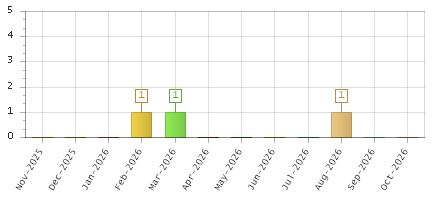 The chart showing Nov-2025 series, Dec-2025 series, Jan-2026 series, Feb-2026 series, Mar-2026 series, Apr-2026 series, May-2026 series, Jun-2026 series, Jul-2026 series, Aug-2026 series, Sep-2026 series, Oct-2026 series.