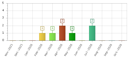 The chart showing Nov-2025 series, Dec-2025 series, Jan-2026 series, Feb-2026 series, Mar-2026 series, Apr-2026 series, May-2026 series, Jun-2026 series, Jul-2026 series, Aug-2026 series, Sep-2026 series, Oct-2026 series.