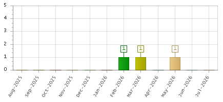 The chart showing Aug-2025 series, Sep-2025 series, Oct-2025 series, Nov-2025 series, Dec-2025 series, Jan-2026 series, Feb-2026 series, Mar-2026 series, Apr-2026 series, May-2026 series, Jun-2026 series, Jul-2026 series.