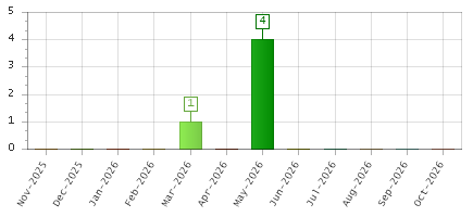 The chart showing Nov-2025 series, Dec-2025 series, Jan-2026 series, Feb-2026 series, Mar-2026 series, Apr-2026 series, May-2026 series, Jun-2026 series, Jul-2026 series, Aug-2026 series, Sep-2026 series, Oct-2026 series.