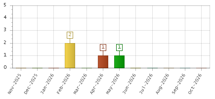 The chart showing Nov-2025 series, Dec-2025 series, Jan-2026 series, Feb-2026 series, Mar-2026 series, Apr-2026 series, May-2026 series, Jun-2026 series, Jul-2026 series, Aug-2026 series, Sep-2026 series, Oct-2026 series.