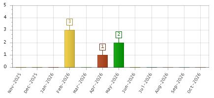 The chart showing Nov-2025 series, Dec-2025 series, Jan-2026 series, Feb-2026 series, Mar-2026 series, Apr-2026 series, May-2026 series, Jun-2026 series, Jul-2026 series, Aug-2026 series, Sep-2026 series, Oct-2026 series.