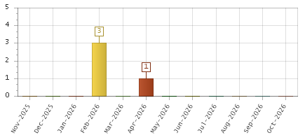 The chart showing Nov-2025 series, Dec-2025 series, Jan-2026 series, Feb-2026 series, Mar-2026 series, Apr-2026 series, May-2026 series, Jun-2026 series, Jul-2026 series, Aug-2026 series, Sep-2026 series, Oct-2026 series.