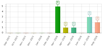 The chart showing Sep-2025 series, Oct-2025 series, Nov-2025 series, Dec-2025 series, Jan-2026 series, Feb-2026 series, Mar-2026 series, Apr-2026 series, May-2026 series, Jun-2026 series, Jul-2026 series, Aug-2026 series.