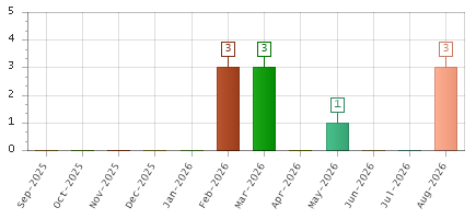 The chart showing Sep-2025 series, Oct-2025 series, Nov-2025 series, Dec-2025 series, Jan-2026 series, Feb-2026 series, Mar-2026 series, Apr-2026 series, May-2026 series, Jun-2026 series, Jul-2026 series, Aug-2026 series.