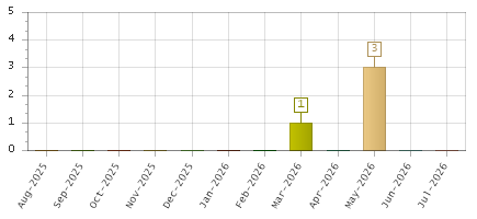 The chart showing Aug-2025 series, Sep-2025 series, Oct-2025 series, Nov-2025 series, Dec-2025 series, Jan-2026 series, Feb-2026 series, Mar-2026 series, Apr-2026 series, May-2026 series, Jun-2026 series, Jul-2026 series.
