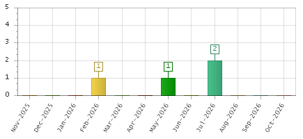 The chart showing Nov-2025 series, Dec-2025 series, Jan-2026 series, Feb-2026 series, Mar-2026 series, Apr-2026 series, May-2026 series, Jun-2026 series, Jul-2026 series, Aug-2026 series, Sep-2026 series, Oct-2026 series.