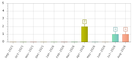 The chart showing Sep-2025 series, Oct-2025 series, Nov-2025 series, Dec-2025 series, Jan-2026 series, Feb-2026 series, Mar-2026 series, Apr-2026 series, May-2026 series, Jun-2026 series, Jul-2026 series, Aug-2026 series.