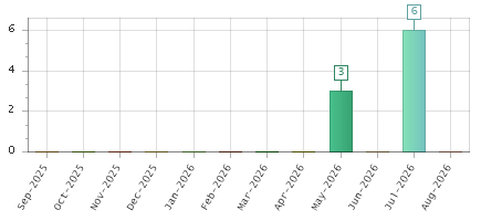 The chart showing Sep-2025 series, Oct-2025 series, Nov-2025 series, Dec-2025 series, Jan-2026 series, Feb-2026 series, Mar-2026 series, Apr-2026 series, May-2026 series, Jun-2026 series, Jul-2026 series, Aug-2026 series.
