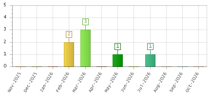 The chart showing Nov-2025 series, Dec-2025 series, Jan-2026 series, Feb-2026 series, Mar-2026 series, Apr-2026 series, May-2026 series, Jun-2026 series, Jul-2026 series, Aug-2026 series, Sep-2026 series, Oct-2026 series.