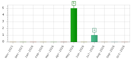 The chart showing Nov-2025 series, Dec-2025 series, Jan-2026 series, Feb-2026 series, Mar-2026 series, Apr-2026 series, May-2026 series, Jun-2026 series, Jul-2026 series, Aug-2026 series, Sep-2026 series, Oct-2026 series.