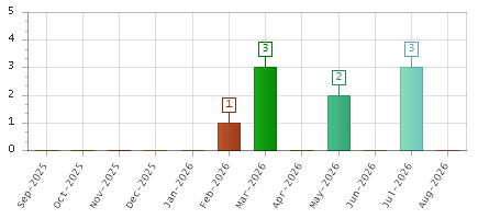 The chart showing Sep-2025 series, Oct-2025 series, Nov-2025 series, Dec-2025 series, Jan-2026 series, Feb-2026 series, Mar-2026 series, Apr-2026 series, May-2026 series, Jun-2026 series, Jul-2026 series, Aug-2026 series.