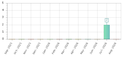 The chart showing Sep-2025 series, Oct-2025 series, Nov-2025 series, Dec-2025 series, Jan-2026 series, Feb-2026 series, Mar-2026 series, Apr-2026 series, May-2026 series, Jun-2026 series, Jul-2026 series, Aug-2026 series.
