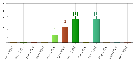 The chart showing Nov-2025 series, Dec-2025 series, Jan-2026 series, Feb-2026 series, Mar-2026 series, Apr-2026 series, May-2026 series, Jun-2026 series, Jul-2026 series, Aug-2026 series, Sep-2026 series, Oct-2026 series.