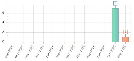 The chart showing Sep-2025 series, Oct-2025 series, Nov-2025 series, Dec-2025 series, Jan-2026 series, Feb-2026 series, Mar-2026 series, Apr-2026 series, May-2026 series, Jun-2026 series, Jul-2026 series, Aug-2026 series.