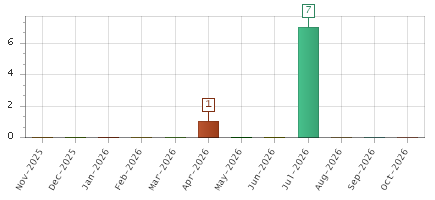 The chart showing Nov-2025 series, Dec-2025 series, Jan-2026 series, Feb-2026 series, Mar-2026 series, Apr-2026 series, May-2026 series, Jun-2026 series, Jul-2026 series, Aug-2026 series, Sep-2026 series, Oct-2026 series.