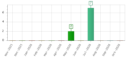 The chart showing Nov-2025 series, Dec-2025 series, Jan-2026 series, Feb-2026 series, Mar-2026 series, Apr-2026 series, May-2026 series, Jun-2026 series, Jul-2026 series, Aug-2026 series, Sep-2026 series, Oct-2026 series.