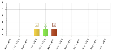 The chart showing Nov-2025 series, Dec-2025 series, Jan-2026 series, Feb-2026 series, Mar-2026 series, Apr-2026 series, May-2026 series, Jun-2026 series, Jul-2026 series, Aug-2026 series, Sep-2026 series, Oct-2026 series.