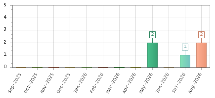 The chart showing Sep-2025 series, Oct-2025 series, Nov-2025 series, Dec-2025 series, Jan-2026 series, Feb-2026 series, Mar-2026 series, Apr-2026 series, May-2026 series, Jun-2026 series, Jul-2026 series, Aug-2026 series.