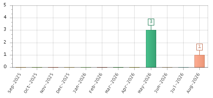 The chart showing Sep-2025 series, Oct-2025 series, Nov-2025 series, Dec-2025 series, Jan-2026 series, Feb-2026 series, Mar-2026 series, Apr-2026 series, May-2026 series, Jun-2026 series, Jul-2026 series, Aug-2026 series.