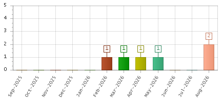 The chart showing Sep-2025 series, Oct-2025 series, Nov-2025 series, Dec-2025 series, Jan-2026 series, Feb-2026 series, Mar-2026 series, Apr-2026 series, May-2026 series, Jun-2026 series, Jul-2026 series, Aug-2026 series.