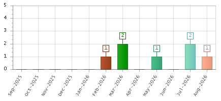 The chart showing Sep-2025 series, Oct-2025 series, Nov-2025 series, Dec-2025 series, Jan-2026 series, Feb-2026 series, Mar-2026 series, Apr-2026 series, May-2026 series, Jun-2026 series, Jul-2026 series, Aug-2026 series.