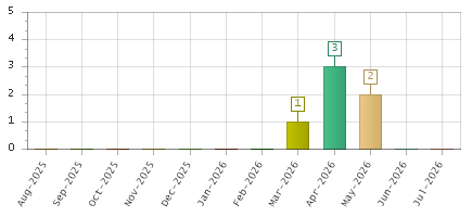 The chart showing Aug-2025 series, Sep-2025 series, Oct-2025 series, Nov-2025 series, Dec-2025 series, Jan-2026 series, Feb-2026 series, Mar-2026 series, Apr-2026 series, May-2026 series, Jun-2026 series, Jul-2026 series.