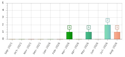 The chart showing Sep-2025 series, Oct-2025 series, Nov-2025 series, Dec-2025 series, Jan-2026 series, Feb-2026 series, Mar-2026 series, Apr-2026 series, May-2026 series, Jun-2026 series, Jul-2026 series, Aug-2026 series.