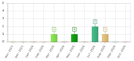 The chart showing Nov-2025 series, Dec-2025 series, Jan-2026 series, Feb-2026 series, Mar-2026 series, Apr-2026 series, May-2026 series, Jun-2026 series, Jul-2026 series, Aug-2026 series, Sep-2026 series, Oct-2026 series.