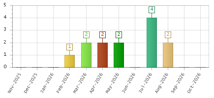 The chart showing Nov-2025 series, Dec-2025 series, Jan-2026 series, Feb-2026 series, Mar-2026 series, Apr-2026 series, May-2026 series, Jun-2026 series, Jul-2026 series, Aug-2026 series, Sep-2026 series, Oct-2026 series.