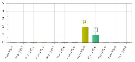 The chart showing Aug-2025 series, Sep-2025 series, Oct-2025 series, Nov-2025 series, Dec-2025 series, Jan-2026 series, Feb-2026 series, Mar-2026 series, Apr-2026 series, May-2026 series, Jun-2026 series, Jul-2026 series.