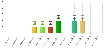 The chart showing Nov-2025 series, Dec-2025 series, Jan-2026 series, Feb-2026 series, Mar-2026 series, Apr-2026 series, May-2026 series, Jun-2026 series, Jul-2026 series, Aug-2026 series, Sep-2026 series, Oct-2026 series.