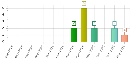 The chart showing Sep-2025 series, Oct-2025 series, Nov-2025 series, Dec-2025 series, Jan-2026 series, Feb-2026 series, Mar-2026 series, Apr-2026 series, May-2026 series, Jun-2026 series, Jul-2026 series, Aug-2026 series.