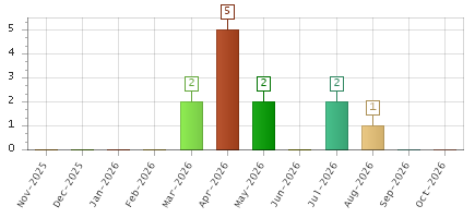 The chart showing Nov-2025 series, Dec-2025 series, Jan-2026 series, Feb-2026 series, Mar-2026 series, Apr-2026 series, May-2026 series, Jun-2026 series, Jul-2026 series, Aug-2026 series, Sep-2026 series, Oct-2026 series.