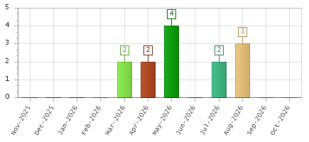 The chart showing Nov-2025 series, Dec-2025 series, Jan-2026 series, Feb-2026 series, Mar-2026 series, Apr-2026 series, May-2026 series, Jun-2026 series, Jul-2026 series, Aug-2026 series, Sep-2026 series, Oct-2026 series.