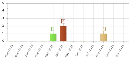 The chart showing Nov-2025 series, Dec-2025 series, Jan-2026 series, Feb-2026 series, Mar-2026 series, Apr-2026 series, May-2026 series, Jun-2026 series, Jul-2026 series, Aug-2026 series, Sep-2026 series, Oct-2026 series.
